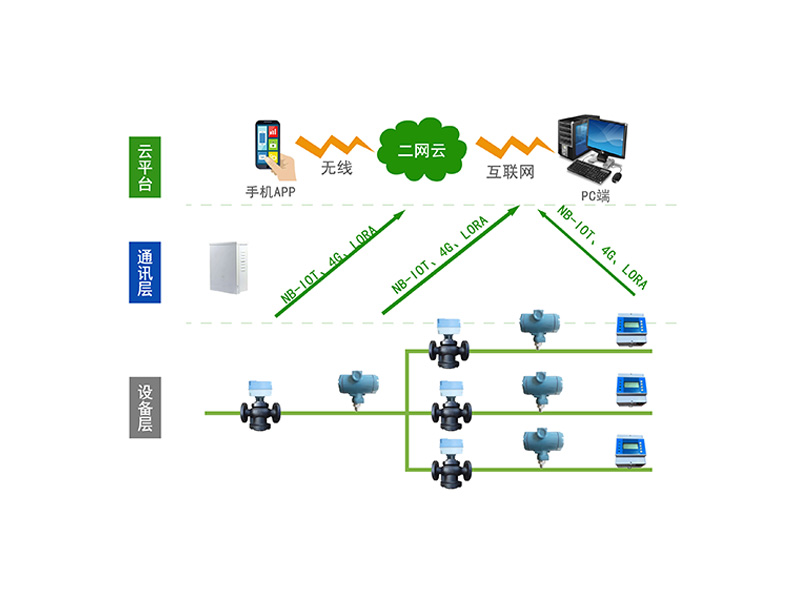 供水分區計量控制系統